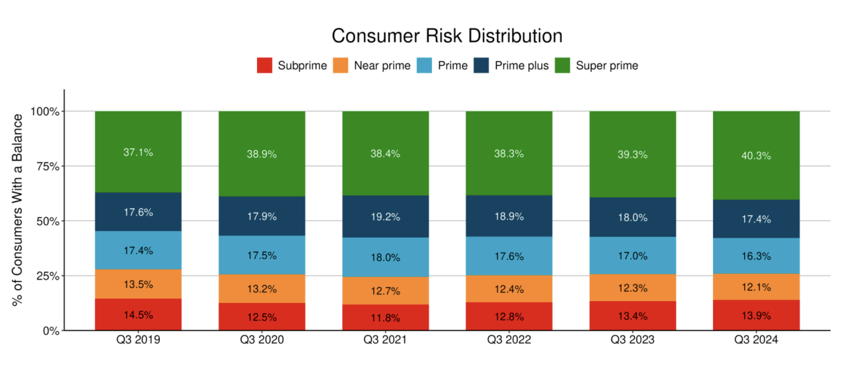 A chart that shows consumer risk distribution by credit segments.